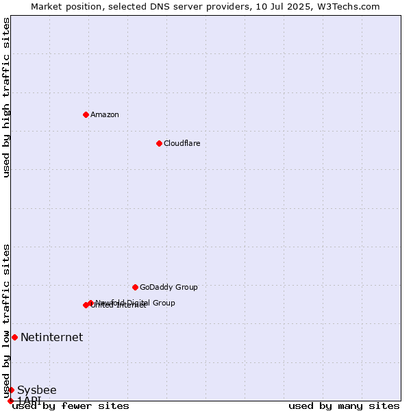 Market position of Netinternet vs. Sysbee vs. 1API
