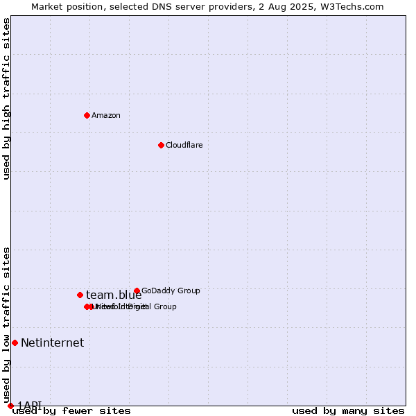 Market position of team.blue vs. Netinternet vs. 1API