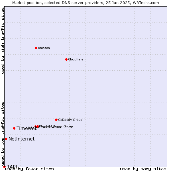 Market position of TimeWeb vs. Netinternet vs. 1API
