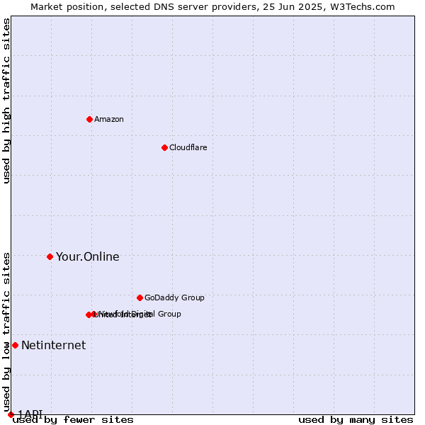 Market position of Your.Online vs. Netinternet vs. 1API