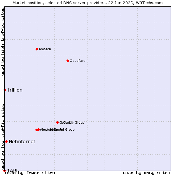 Market position of Netinternet vs. Trillion vs. 1API