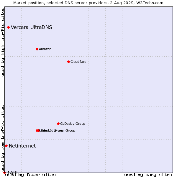 Market position of Vercara UltraDNS vs. Netinternet vs. 1API