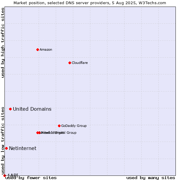 Market position of United Domains vs. Netinternet vs. 1API