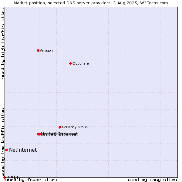 Market position of United Internet vs. Netinternet vs. 1API
