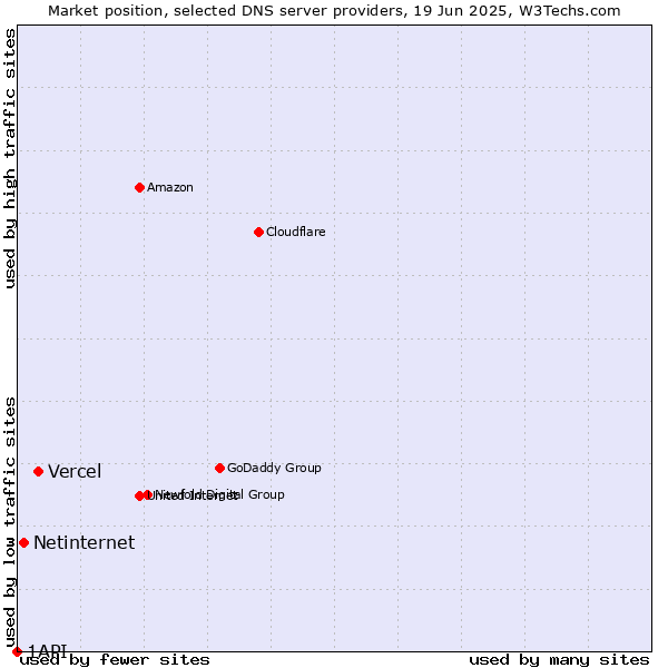 Market position of Vercel vs. Netinternet vs. 1API