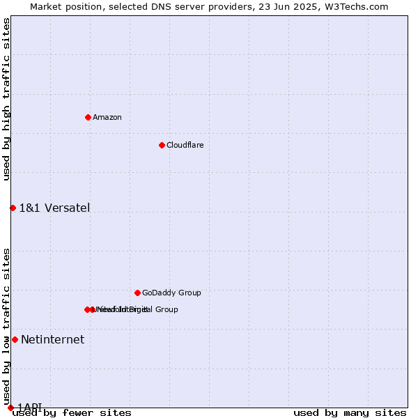 Market position of Netinternet vs. 1&1 Versatel vs. 1API