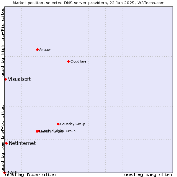 Market position of Netinternet vs. Visualsoft vs. 1API