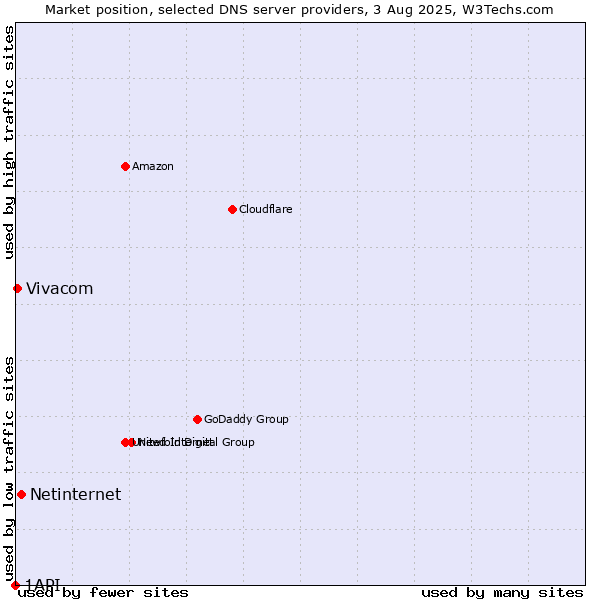 Market position of Netinternet vs. Vivacom vs. 1API