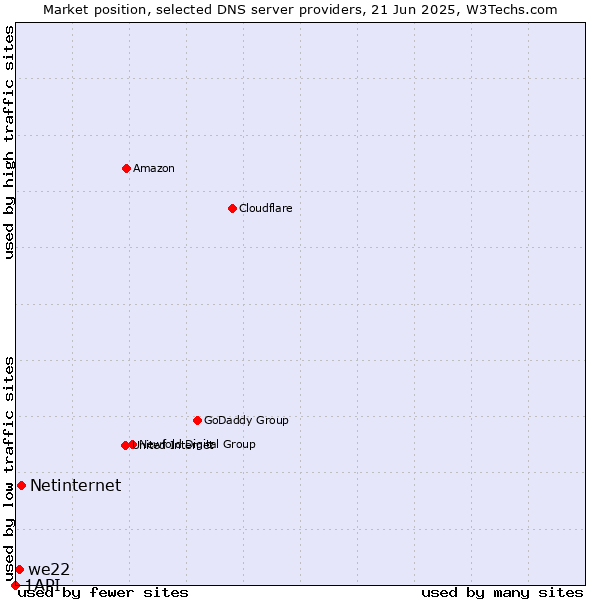 Market position of Netinternet vs. we22 vs. 1API