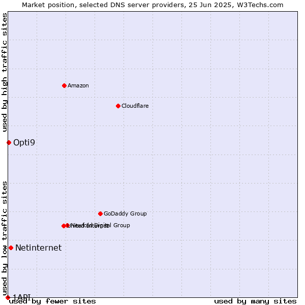Market position of Netinternet vs. Opti9 vs. 1API