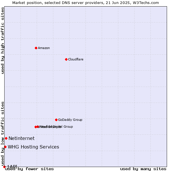 Market position of Netinternet vs. WHG Hosting Services vs. 1API