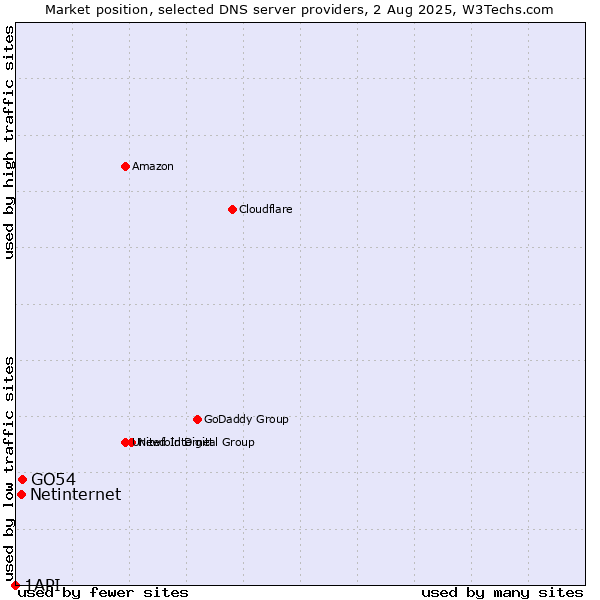 Market position of GO54 vs. Netinternet vs. 1API