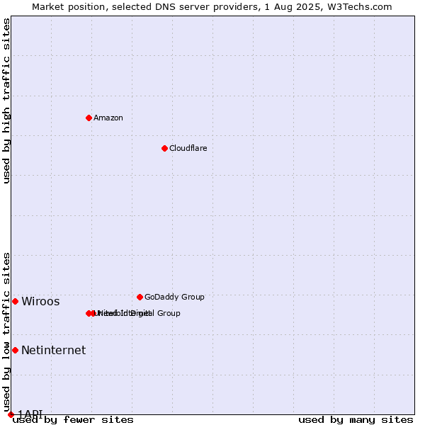 Market position of Wiroos vs. Netinternet vs. 1API