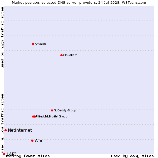 Market position of Wix vs. Netinternet vs. 1API