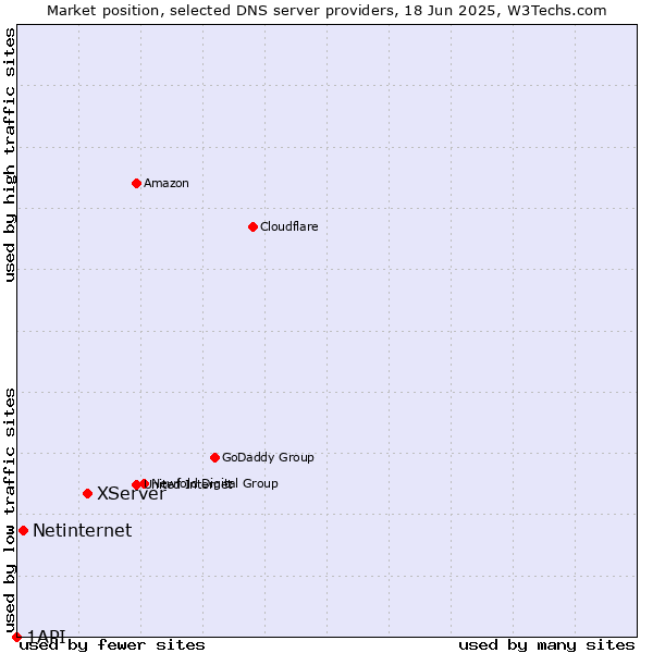 Market position of XServer vs. Netinternet vs. 1API