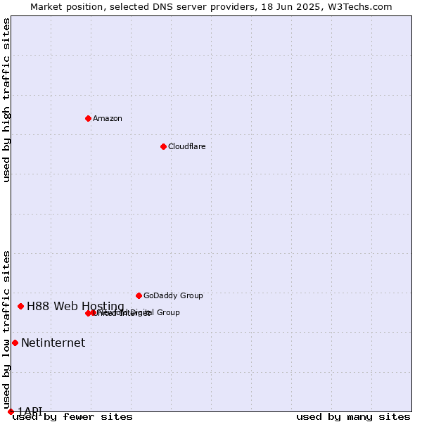 Market position of H88 Web Hosting vs. Netinternet vs. 1API