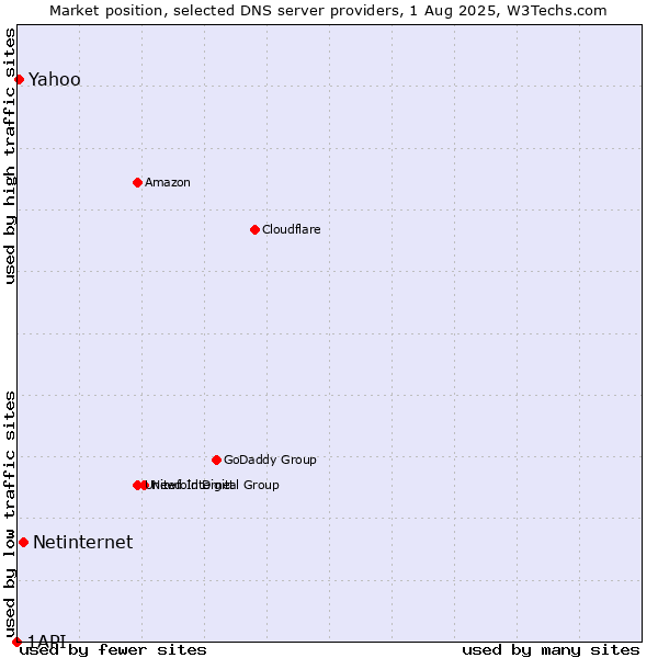 Market position of Netinternet vs. Yahoo vs. 1API