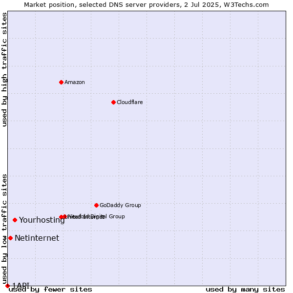 Market position of Yourhosting vs. Netinternet vs. 1API