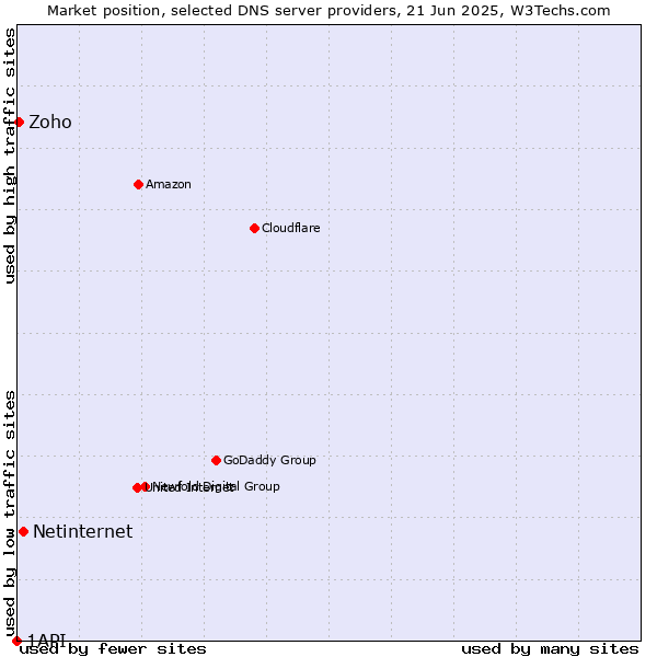Market position of Netinternet vs. Zoho vs. 1API