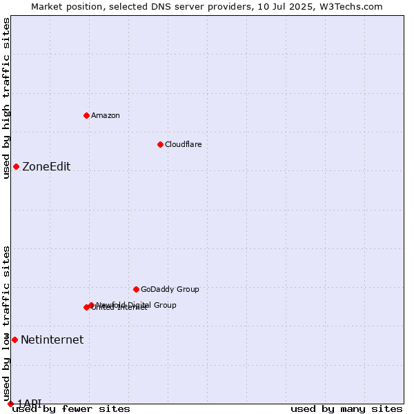 Market position of ZoneEdit vs. Netinternet vs. 1API