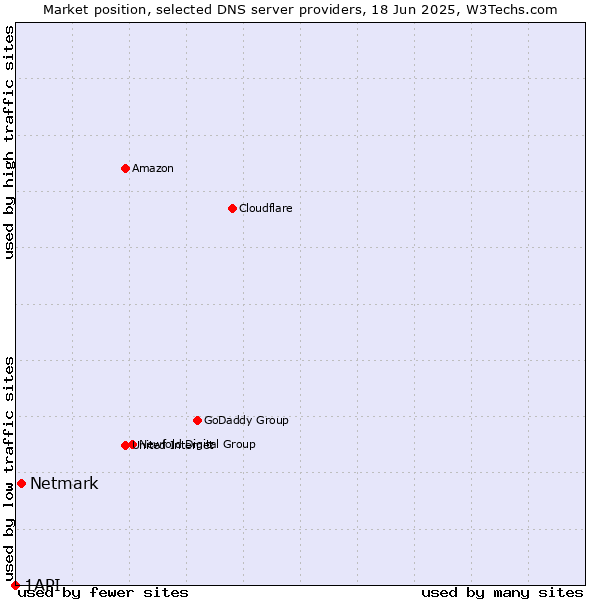 Market position of Netmark vs. 1API