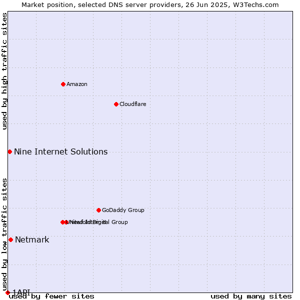 Market position of Netmark vs. Nine Internet Solutions vs. 1API