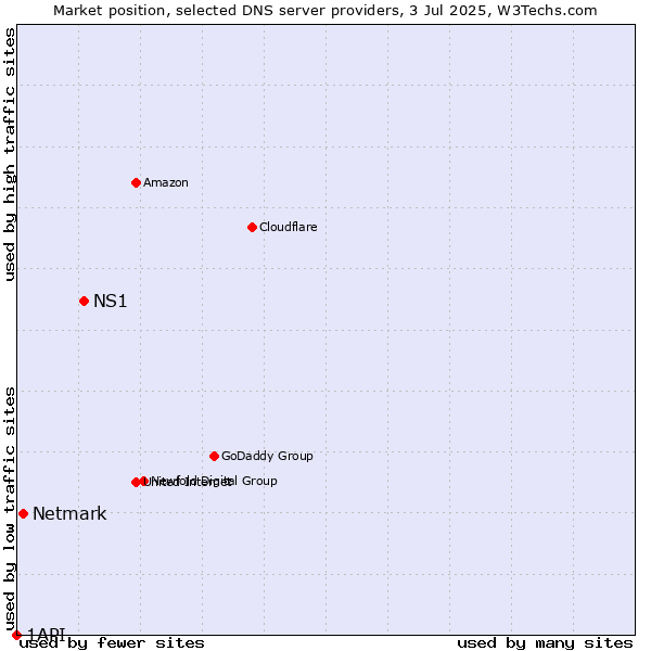 Market position of NS1 vs. Netmark vs. 1API