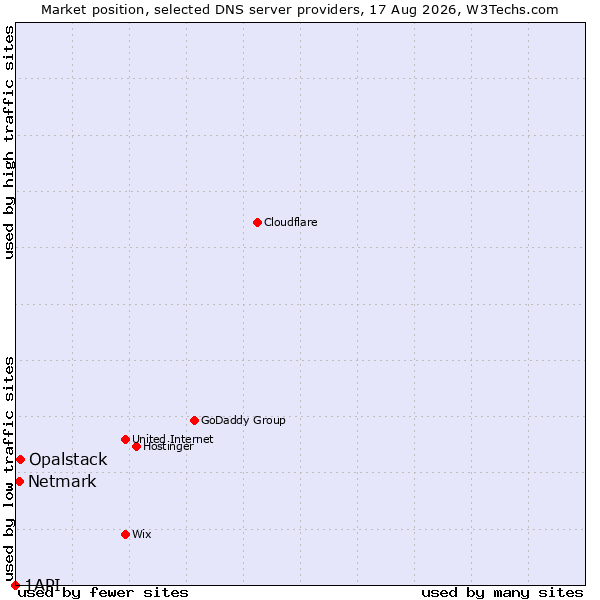Market position of Opalstack vs. Netmark vs. 1API