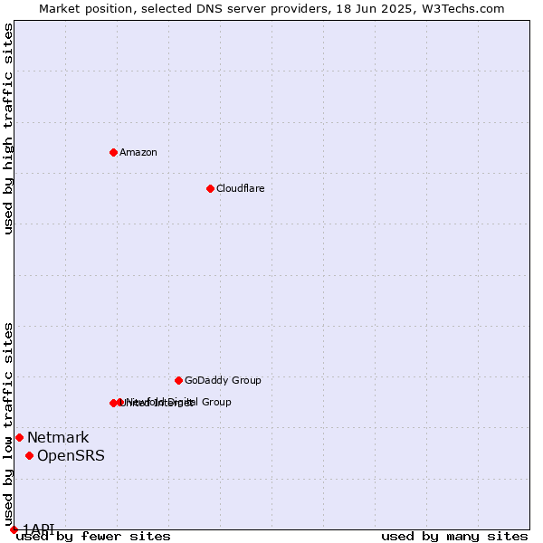 Market position of OpenSRS vs. Netmark vs. 1API