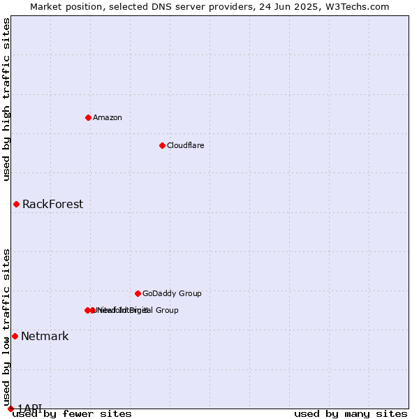 Market position of RackForest vs. Netmark vs. 1API