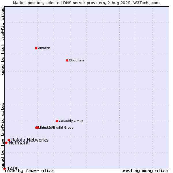 Market position of Raiola Networks vs. Netmark vs. 1API