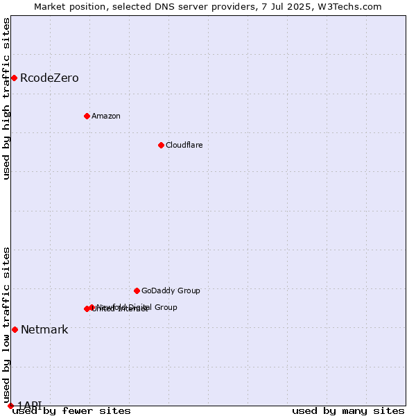 Market position of Netmark vs. RcodeZero vs. 1API