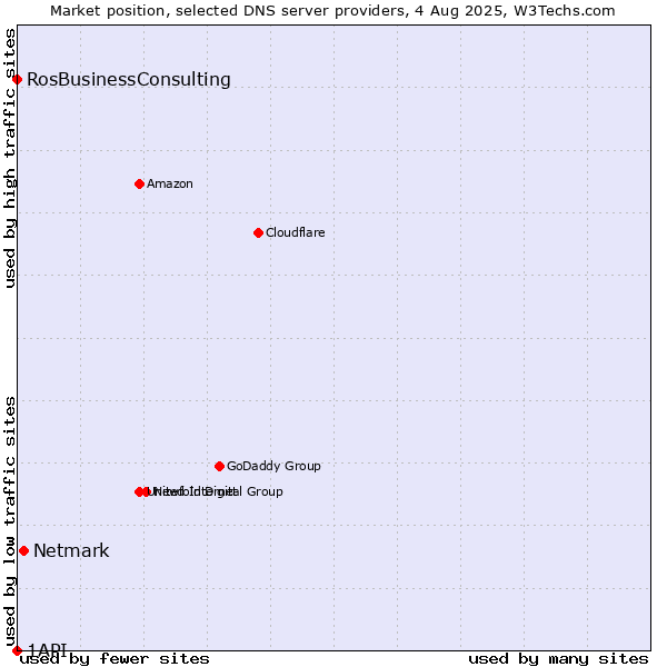 Market position of Netmark vs. RosBusinessConsulting vs. 1API
