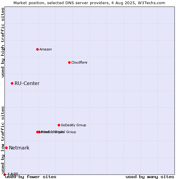 Market position of RU-Center vs. Netmark vs. 1API