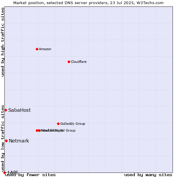 Market position of Netmark vs. SabaHost vs. 1API
