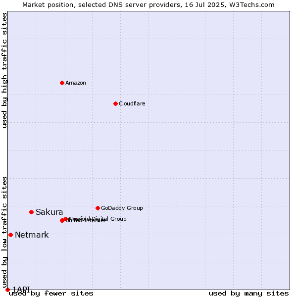 Market position of Sakura vs. Netmark vs. 1API