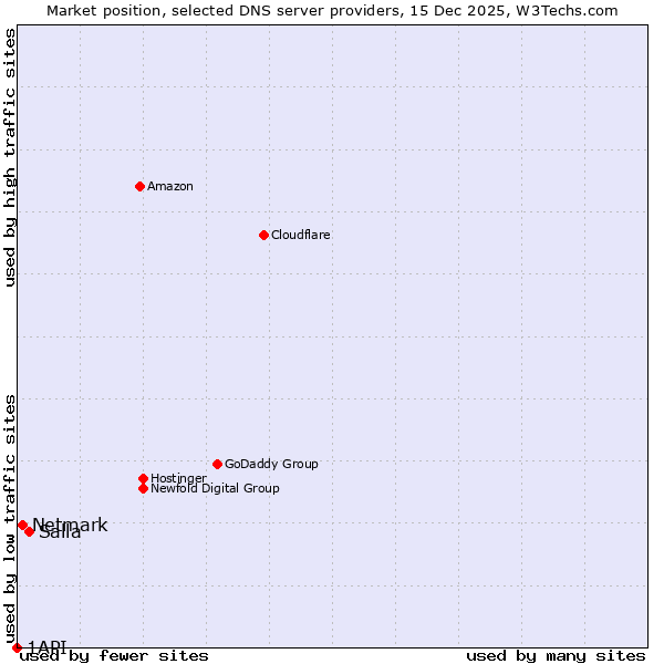 Market position of Salla vs. Netmark vs. 1API
