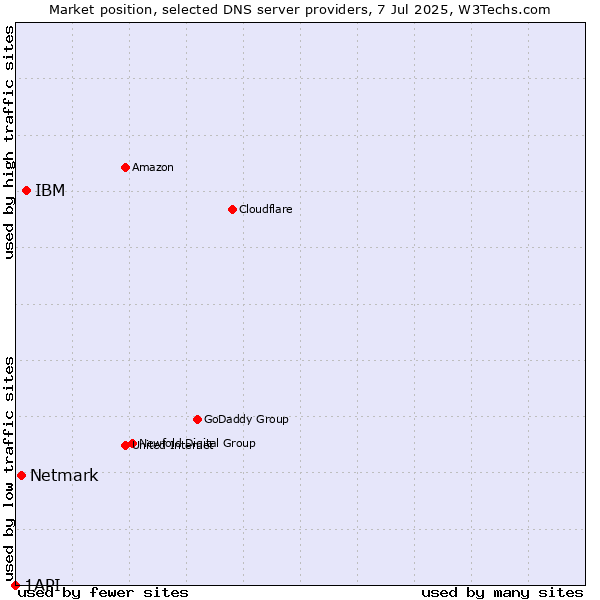 Market position of IBM vs. Netmark vs. 1API