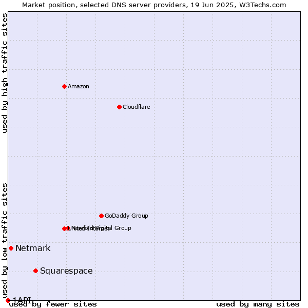 Market position of Squarespace vs. Netmark vs. 1API