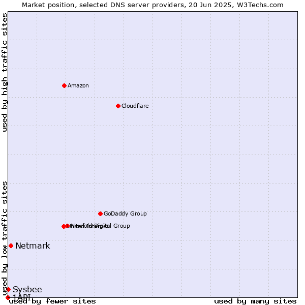 Market position of Netmark vs. Sysbee vs. 1API