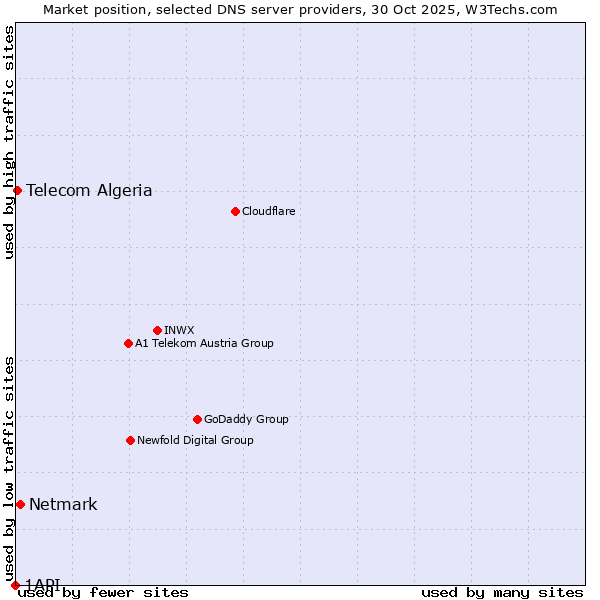 Market position of Netmark vs. Telecom Algeria vs. 1API