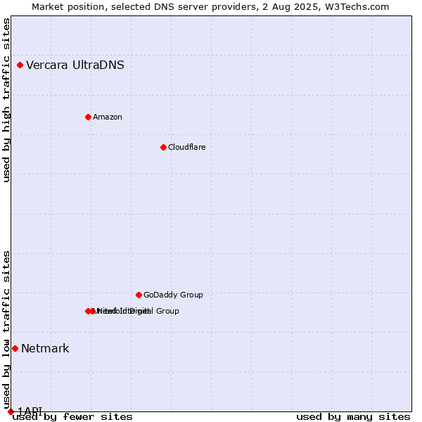Market position of Vercara UltraDNS vs. Netmark vs. 1API