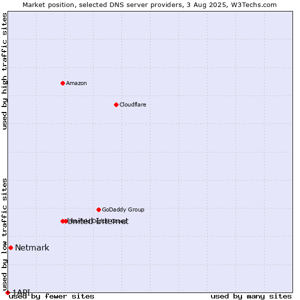 Market position of United Internet vs. Netmark vs. 1API