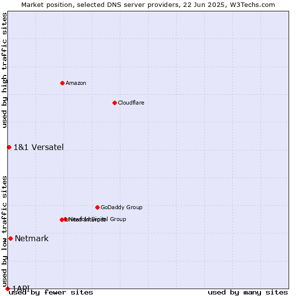 Market position of Netmark vs. 1&1 Versatel vs. 1API
