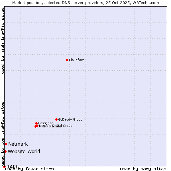 Market position of Netmark vs. Website World vs. 1API