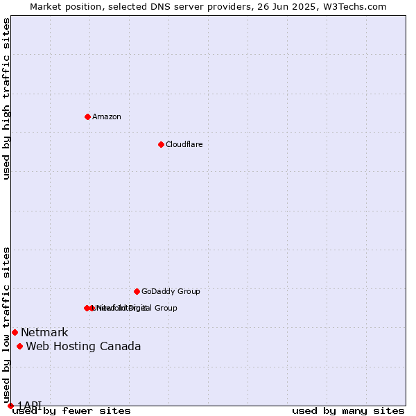 Market position of Web Hosting Canada vs. Netmark vs. 1API