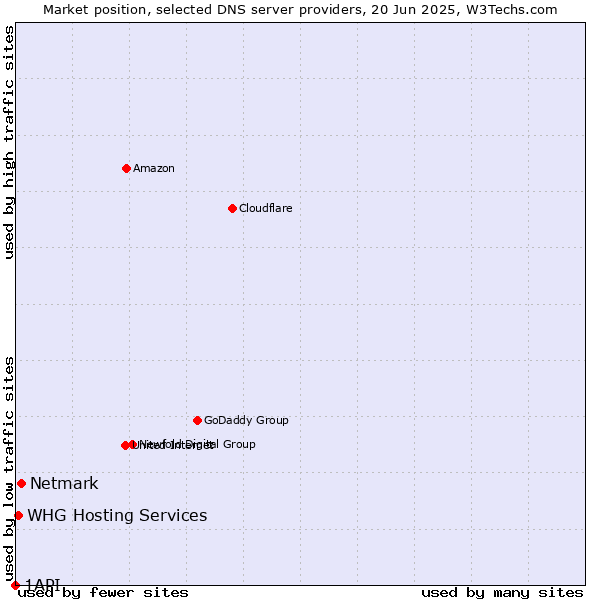 Market position of Netmark vs. WHG Hosting Services vs. 1API