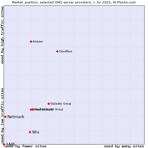 Market position of Wix vs. Netmark vs. 1API
