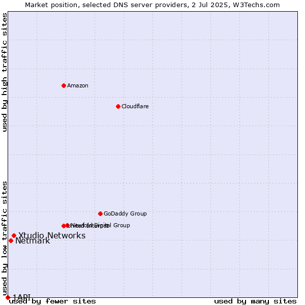 Market position of Xtudio Networks vs. Netmark vs. 1API