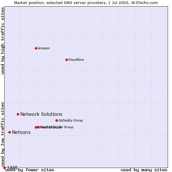 Market position of Network Solutions vs. Netsons vs. 1API